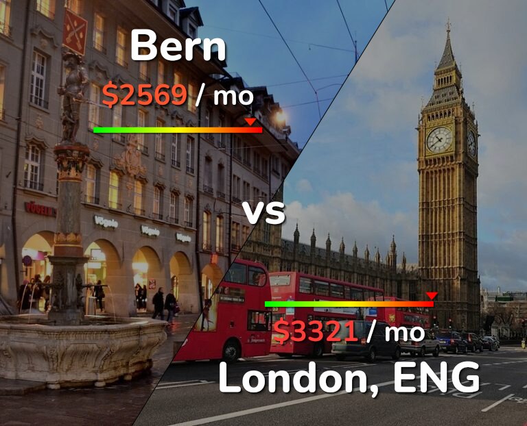 Cost of living in Bern vs London infographic
