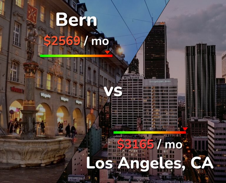 Cost of living in Bern vs Los Angeles infographic