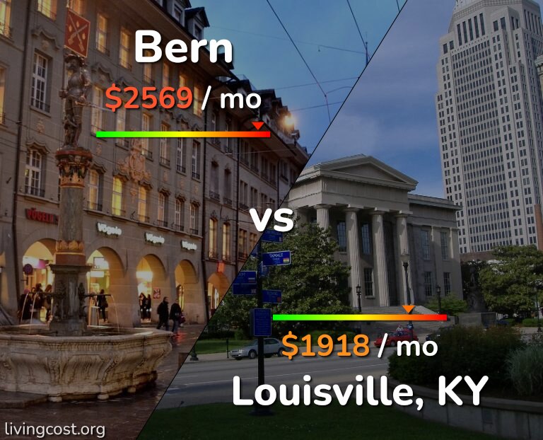 Cost of living in Bern vs Louisville infographic
