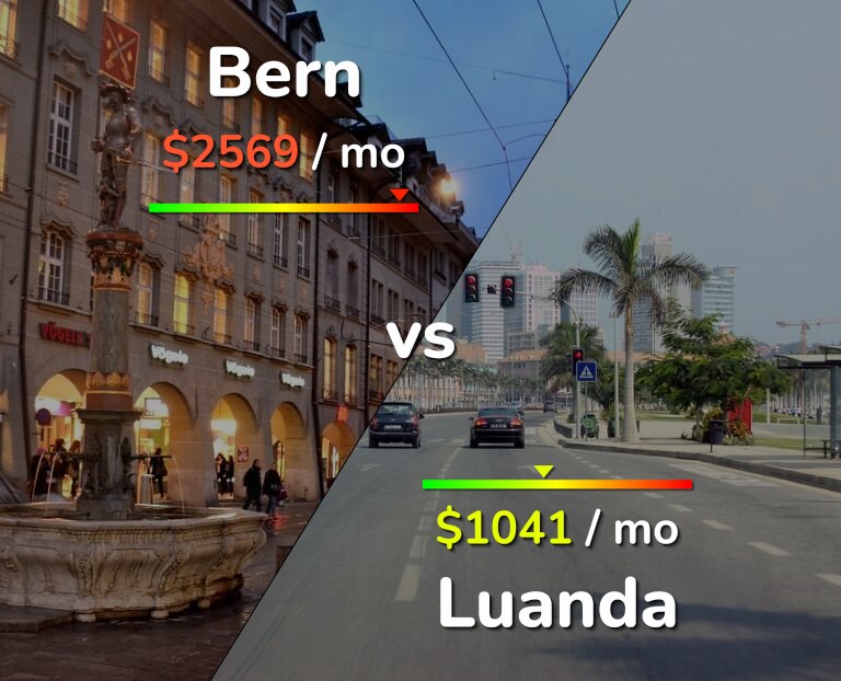 Cost of living in Bern vs Luanda infographic