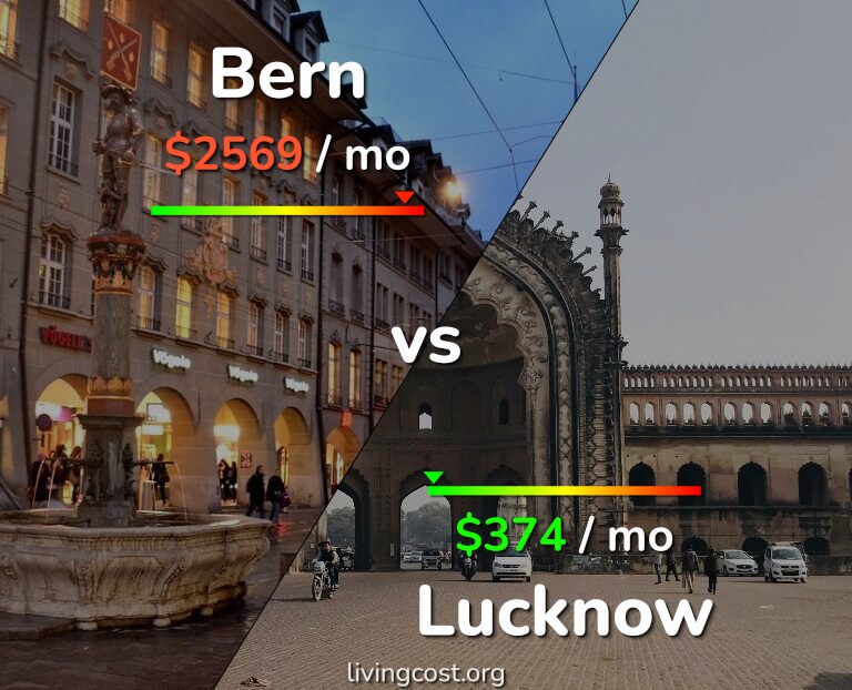 Cost of living in Bern vs Lucknow infographic