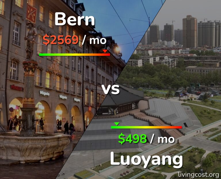 Cost of living in Bern vs Luoyang infographic