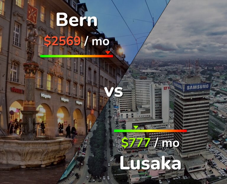 Cost of living in Bern vs Lusaka infographic
