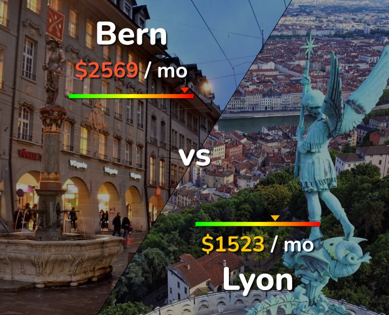 Cost of living in Bern vs Lyon infographic