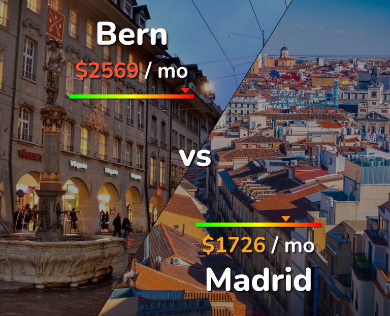 Cost of living in Bern vs Madrid infographic