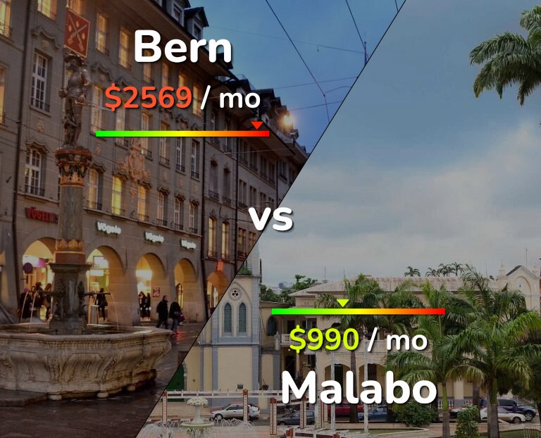 Cost of living in Bern vs Malabo infographic