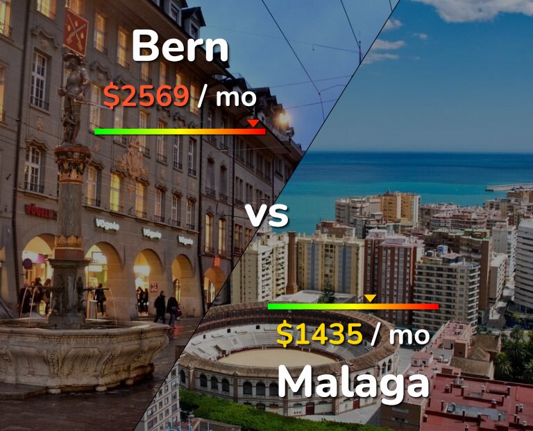 Cost of living in Bern vs Malaga infographic