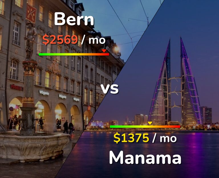 Cost of living in Bern vs Manama infographic