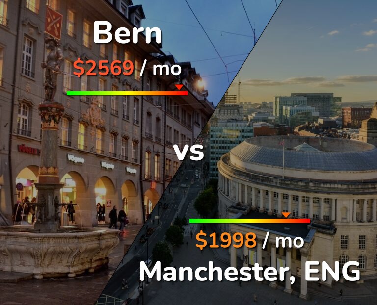 Cost of living in Bern vs Manchester infographic
