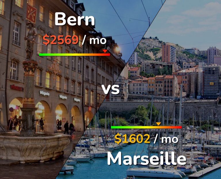 Cost of living in Bern vs Marseille infographic