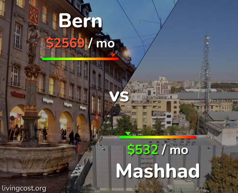 Cost of living in Bern vs Mashhad infographic