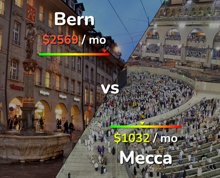 Cost of living in Bern vs Mecca infographic