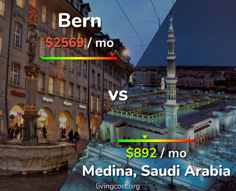 Cost of living in Bern vs Medina infographic