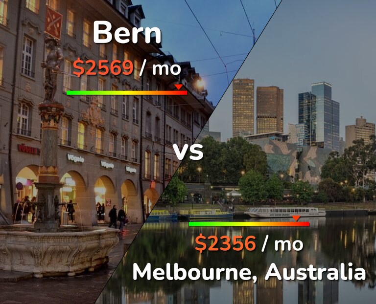 Cost of living in Bern vs Melbourne infographic