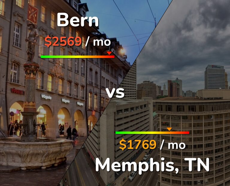 Cost of living in Bern vs Memphis infographic