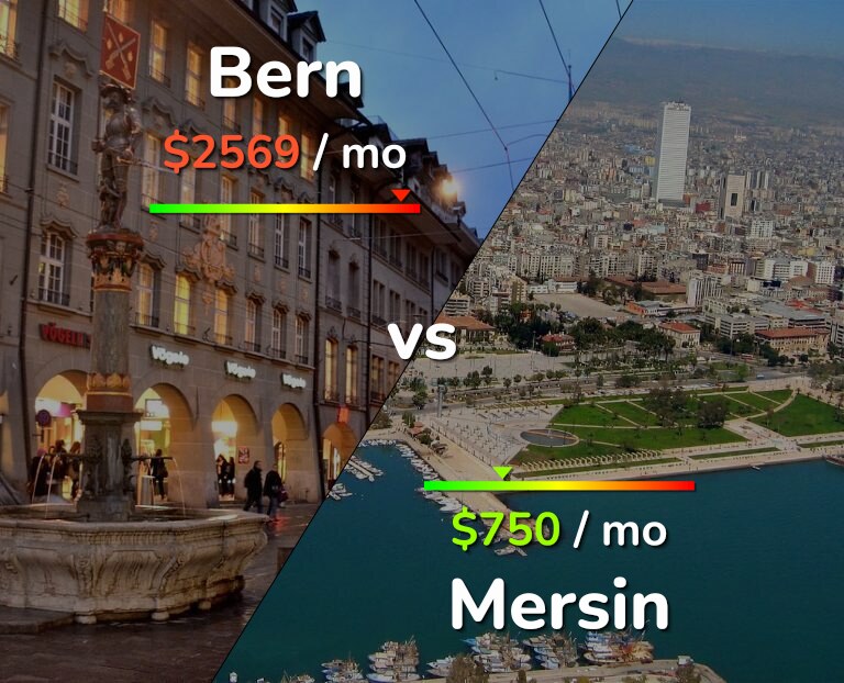 Cost of living in Bern vs Mersin infographic