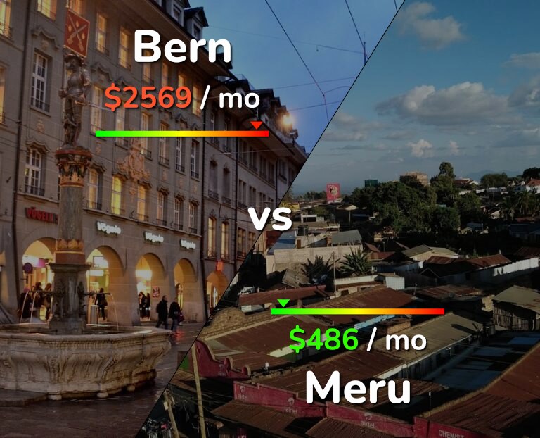 Cost of living in Bern vs Meru infographic