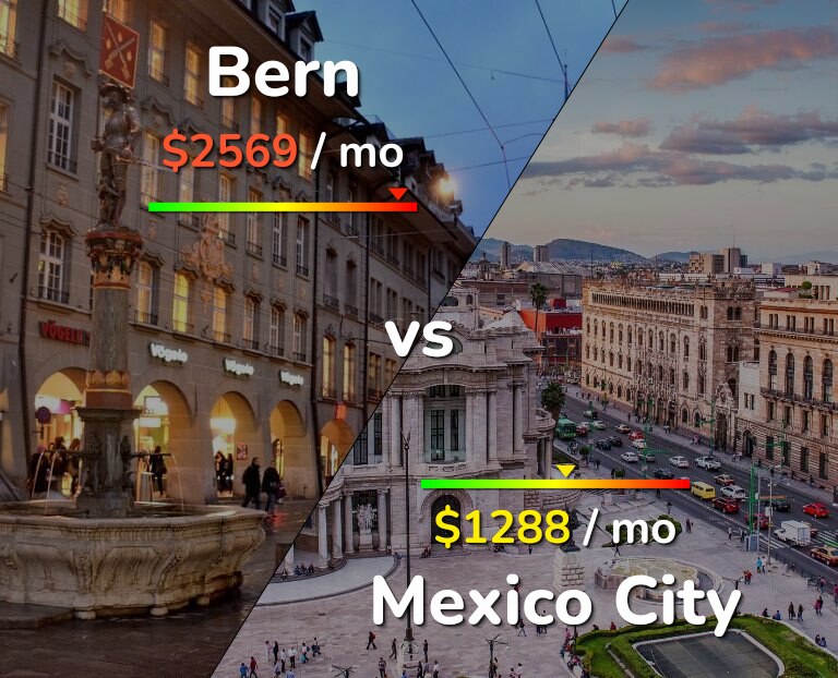 Cost of living in Bern vs Mexico City infographic