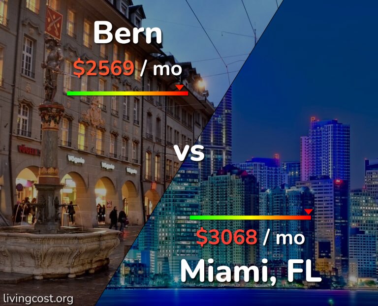 Cost of living in Bern vs Miami infographic