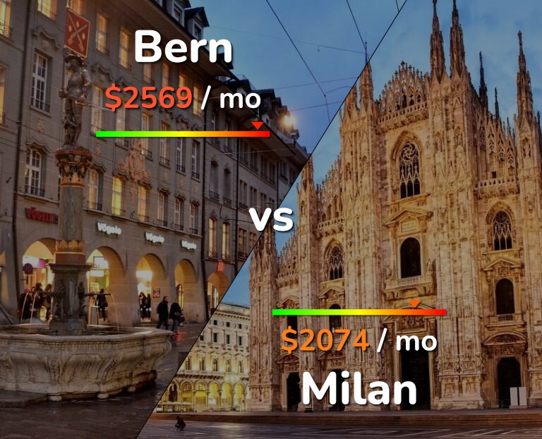 Cost of living in Bern vs Milan infographic