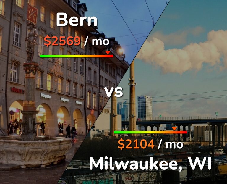 Cost of living in Bern vs Milwaukee infographic
