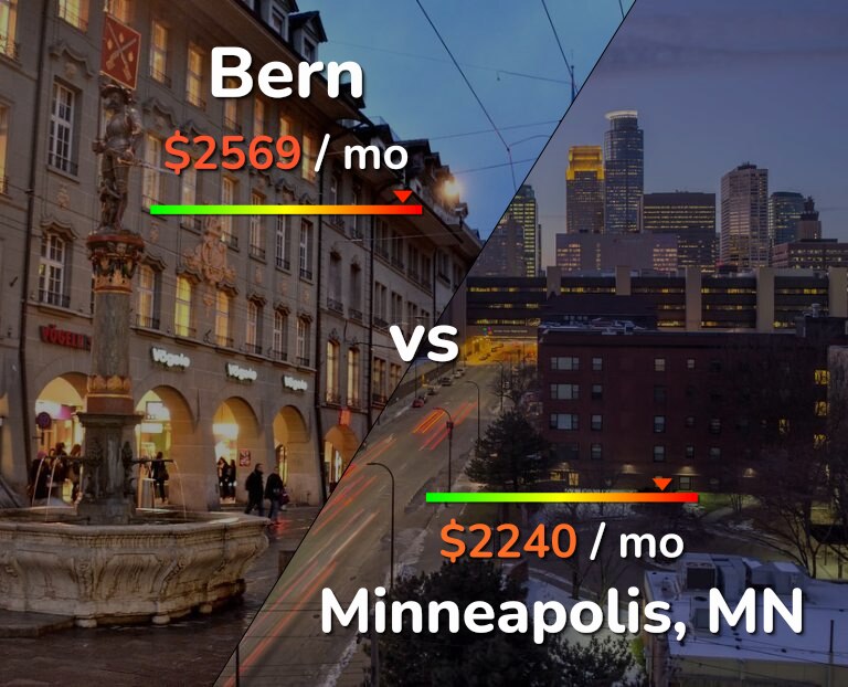 Cost of living in Bern vs Minneapolis infographic
