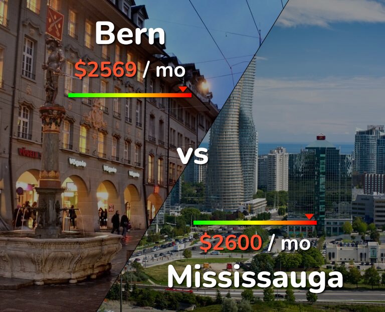 Cost of living in Bern vs Mississauga infographic
