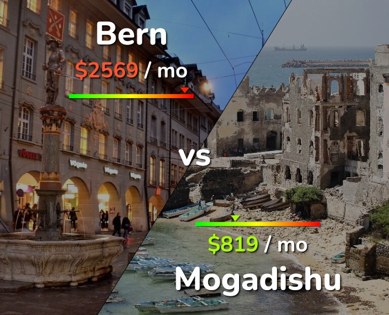 Cost of living in Bern vs Mogadishu infographic