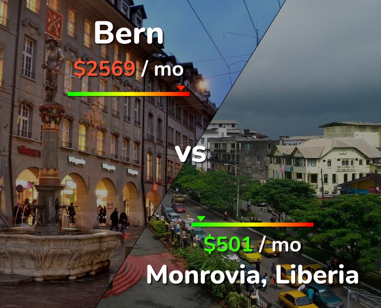 Cost of living in Bern vs Monrovia infographic