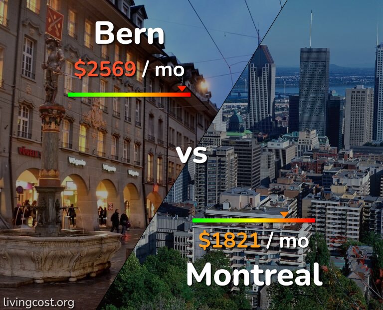 Cost of living in Bern vs Montreal infographic