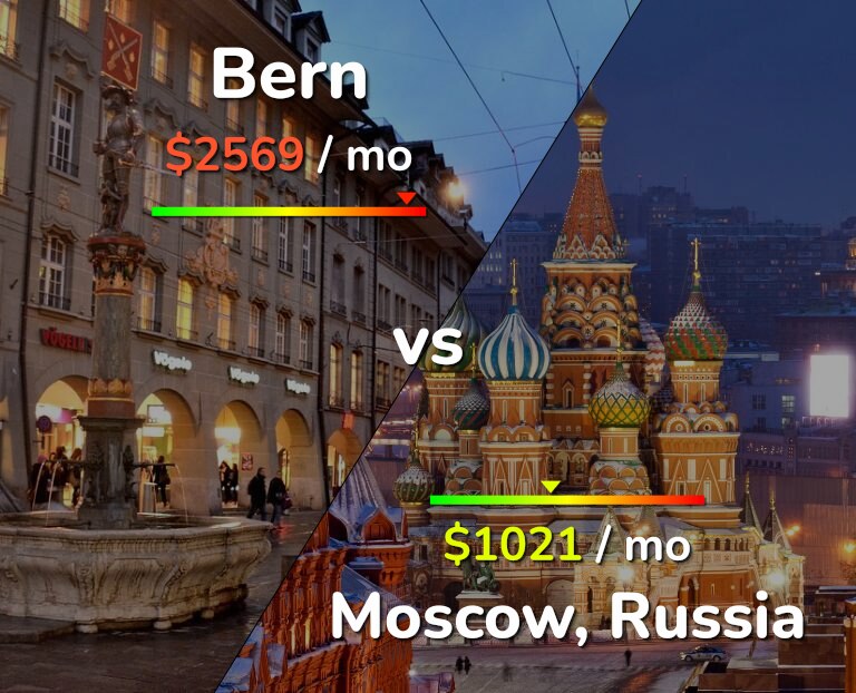 Cost of living in Bern vs Moscow infographic