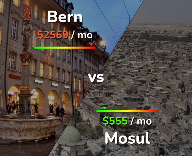 Cost of living in Bern vs Mosul infographic