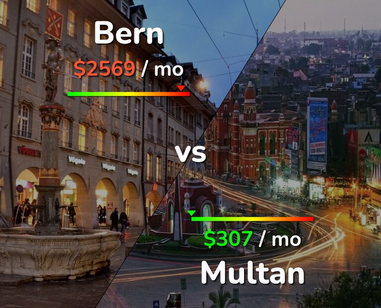 Cost of living in Bern vs Multan infographic