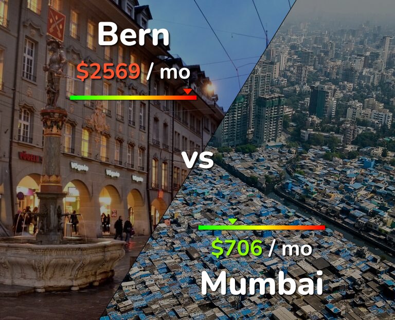 Cost of living in Bern vs Mumbai infographic