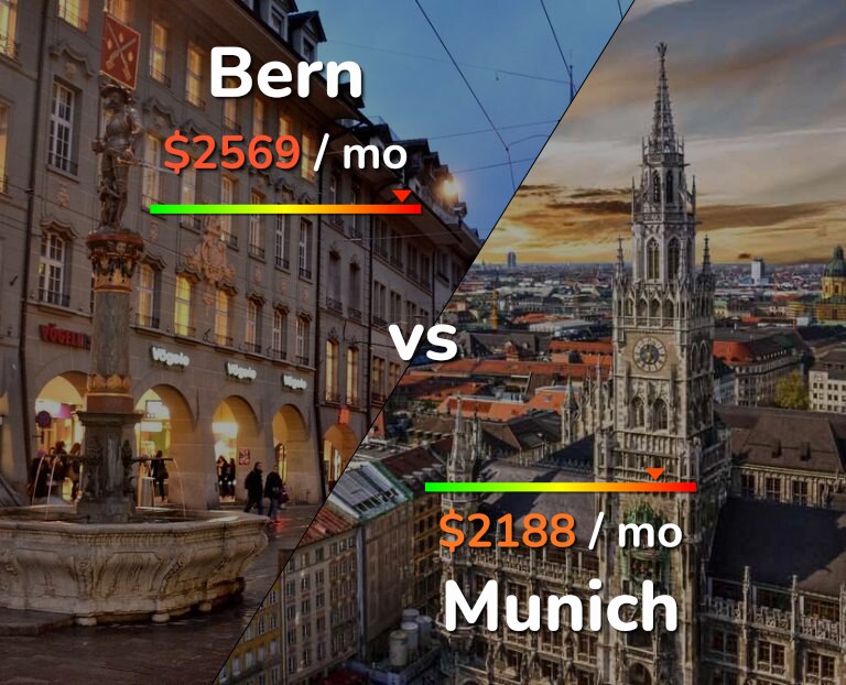 Cost of living in Bern vs Munich infographic