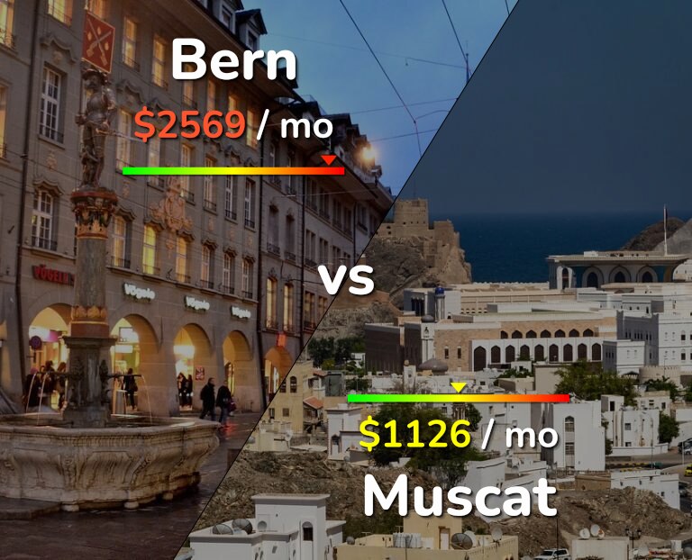 Cost of living in Bern vs Muscat infographic