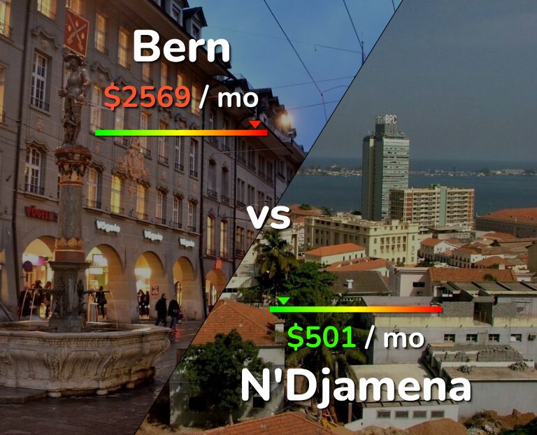 Cost of living in Bern vs N'Djamena infographic