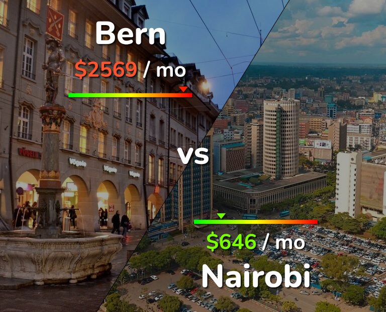 Cost of living in Bern vs Nairobi infographic