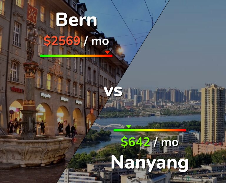 Cost of living in Bern vs Nanyang infographic