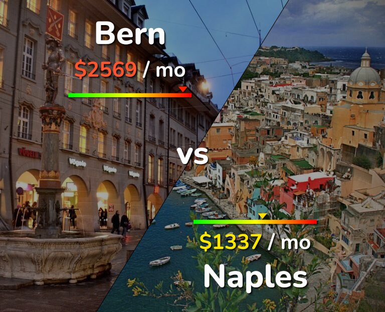 Cost of living in Bern vs Naples infographic
