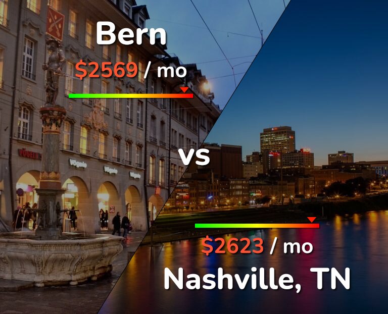 Cost of living in Bern vs Nashville infographic