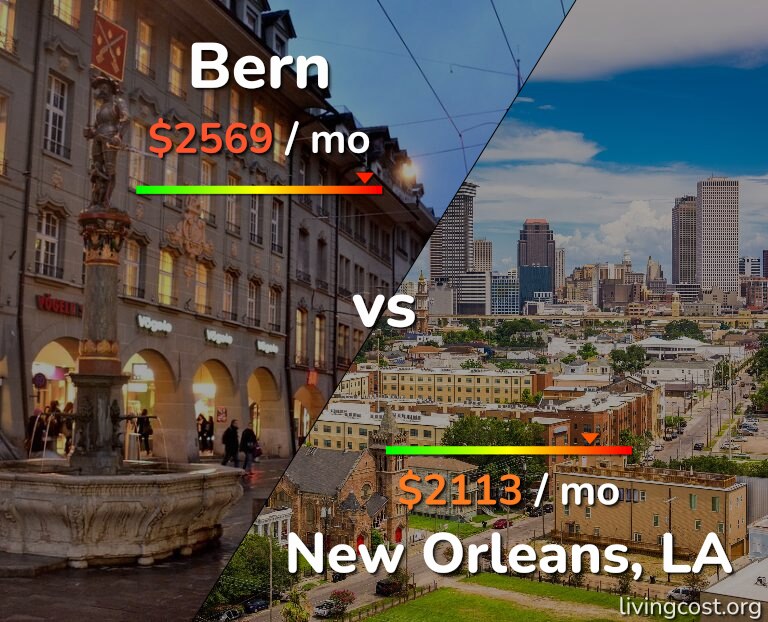 Cost of living in Bern vs New Orleans infographic
