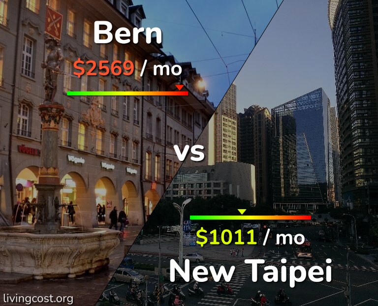 Cost of living in Bern vs New Taipei infographic