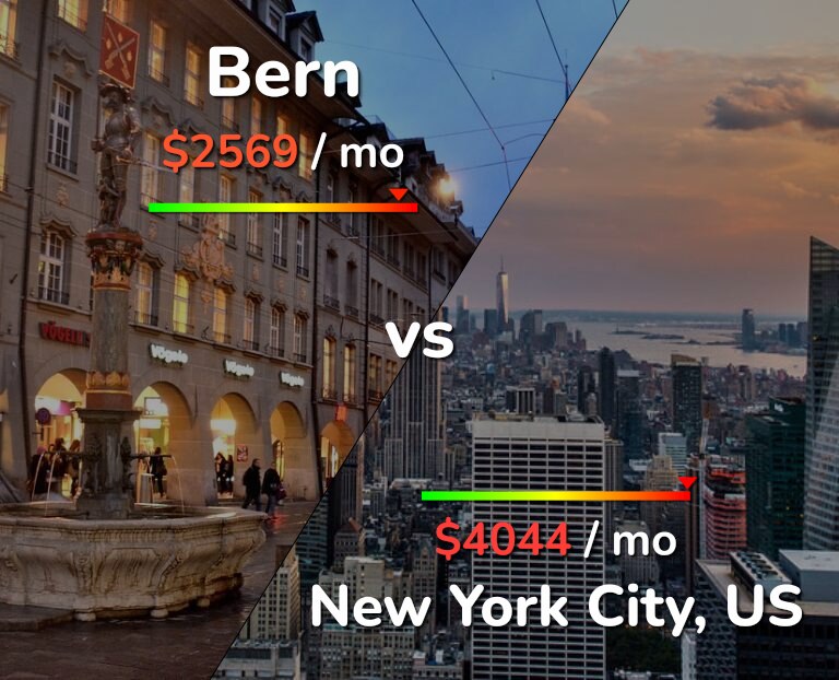 Cost of living in Bern vs New York City infographic