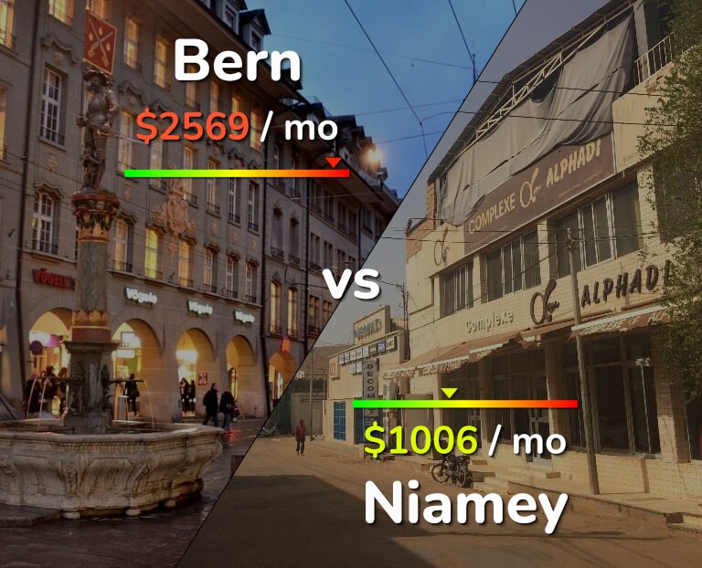 Cost of living in Bern vs Niamey infographic