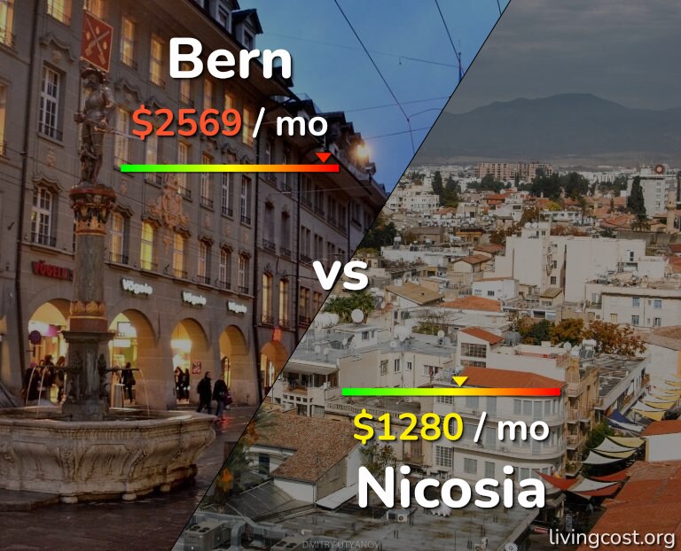 Cost of living in Bern vs Nicosia infographic