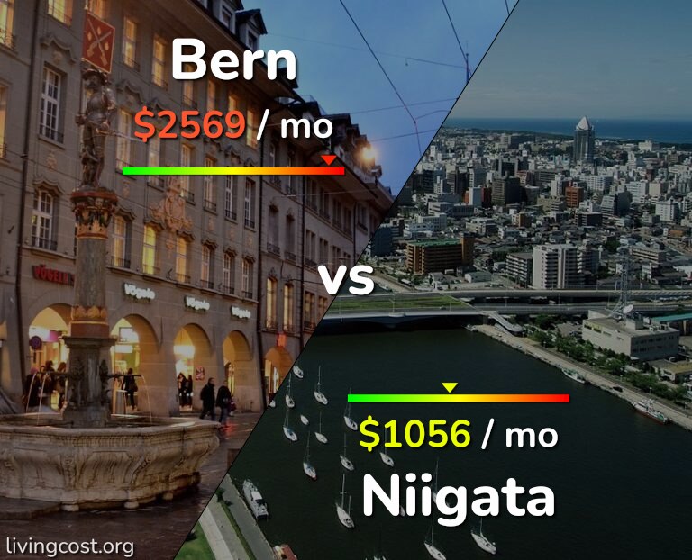 Cost of living in Bern vs Niigata infographic