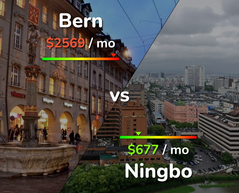 Cost of living in Bern vs Ningbo infographic