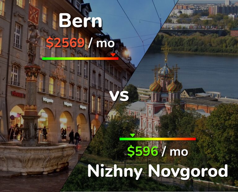 Cost of living in Bern vs Nizhny Novgorod infographic