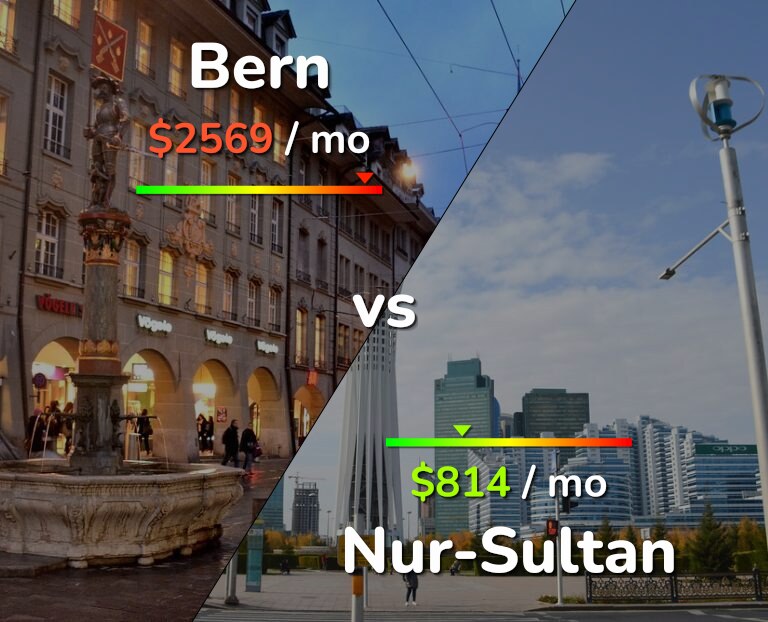 Cost of living in Bern vs Nur-Sultan infographic
